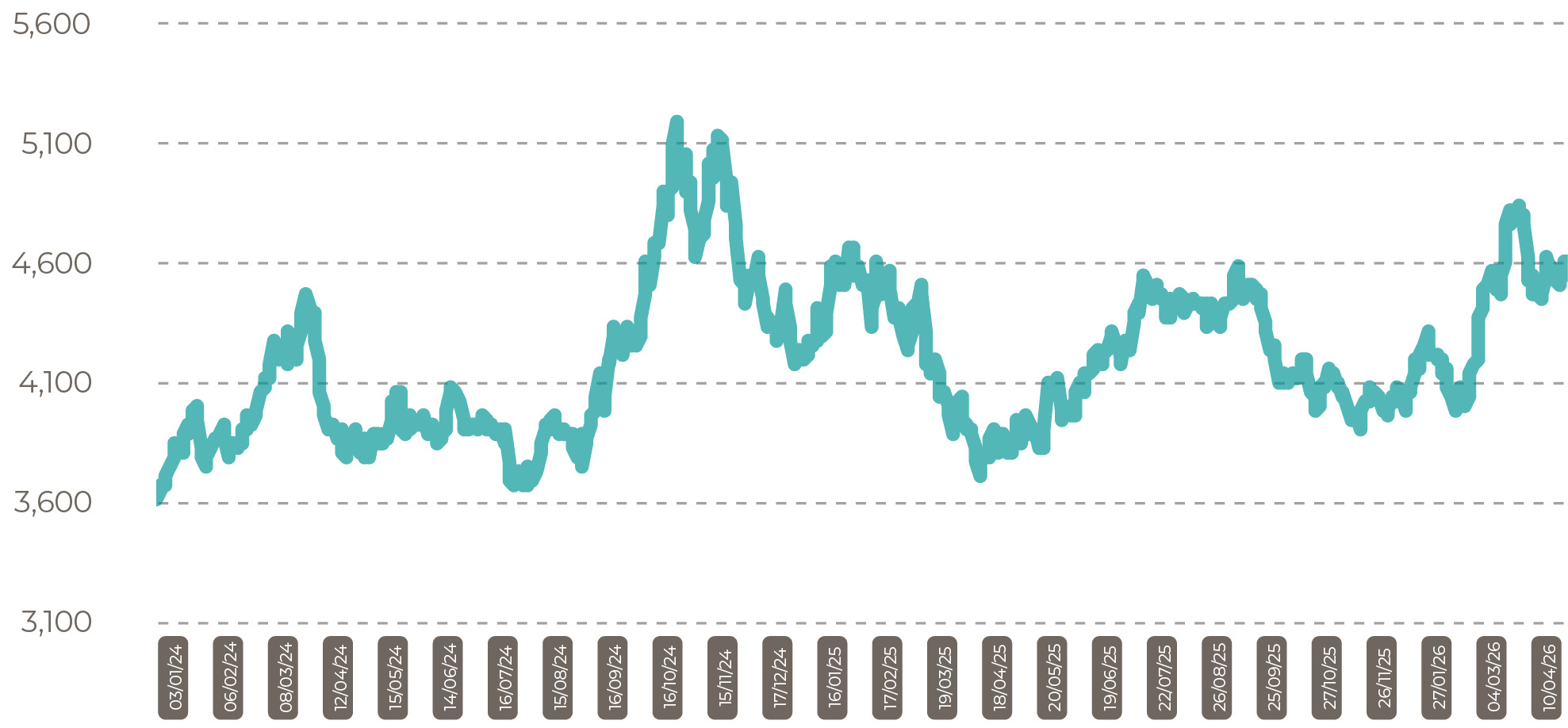 Malaysia CPO Settlement Price RM May 26