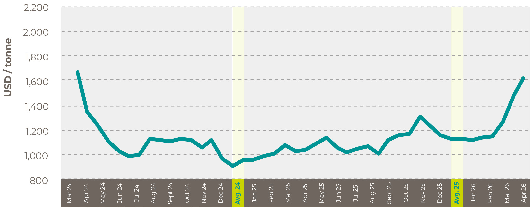  Average world soybean oil prices in US$/tonne May 26