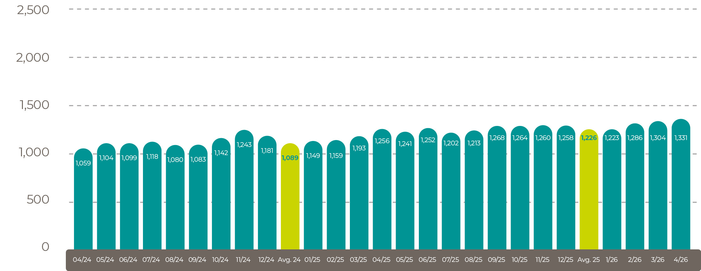 Average world rapeseed oil price in US$/tonne May 26