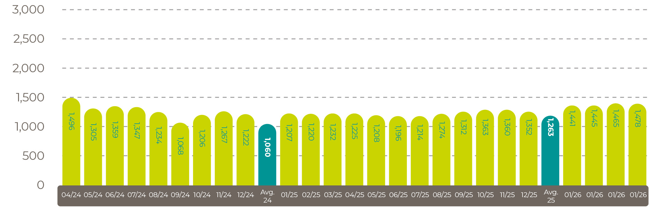  Average world sunflower oil prices in US$/tonne May 26