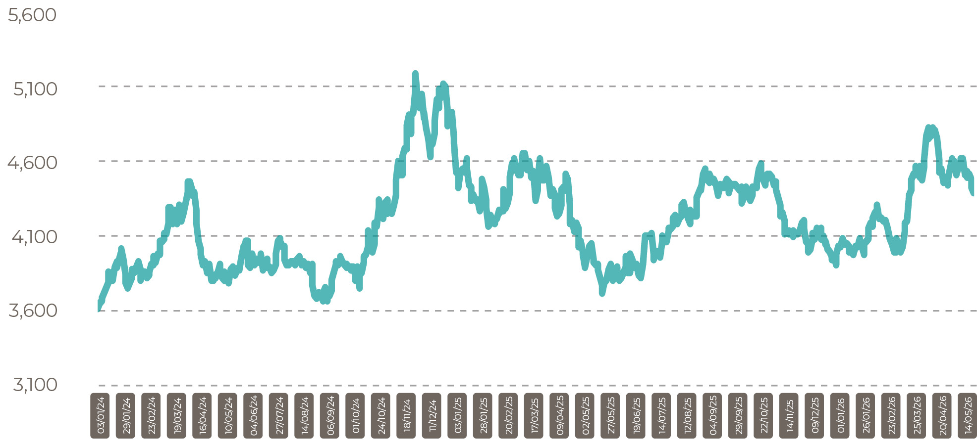 Malaysia palm prices CPO Settlement Price RM May 26 Update