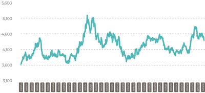 Malaysia palm prices CPO Settlement Price RM May 26 Update