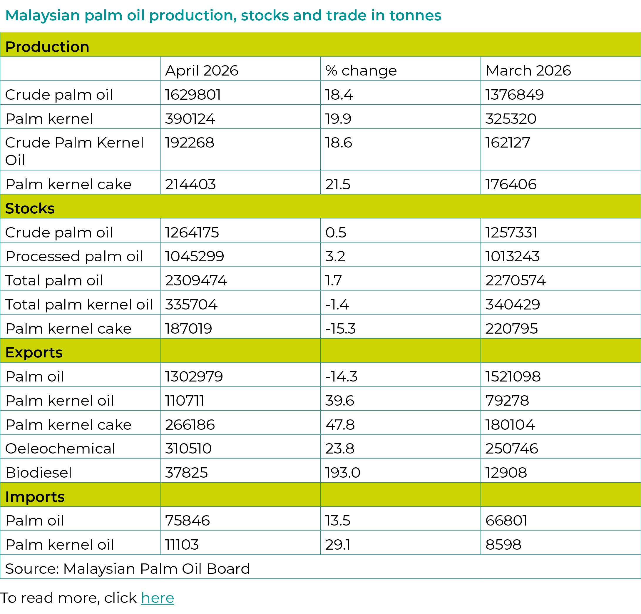 Malaysian palm oil production, stocks and trade in tonnes May 26 update