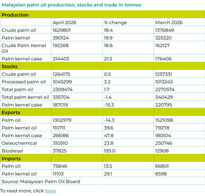 Malaysian palm oil production, stocks and trade in tonnes May 26 update