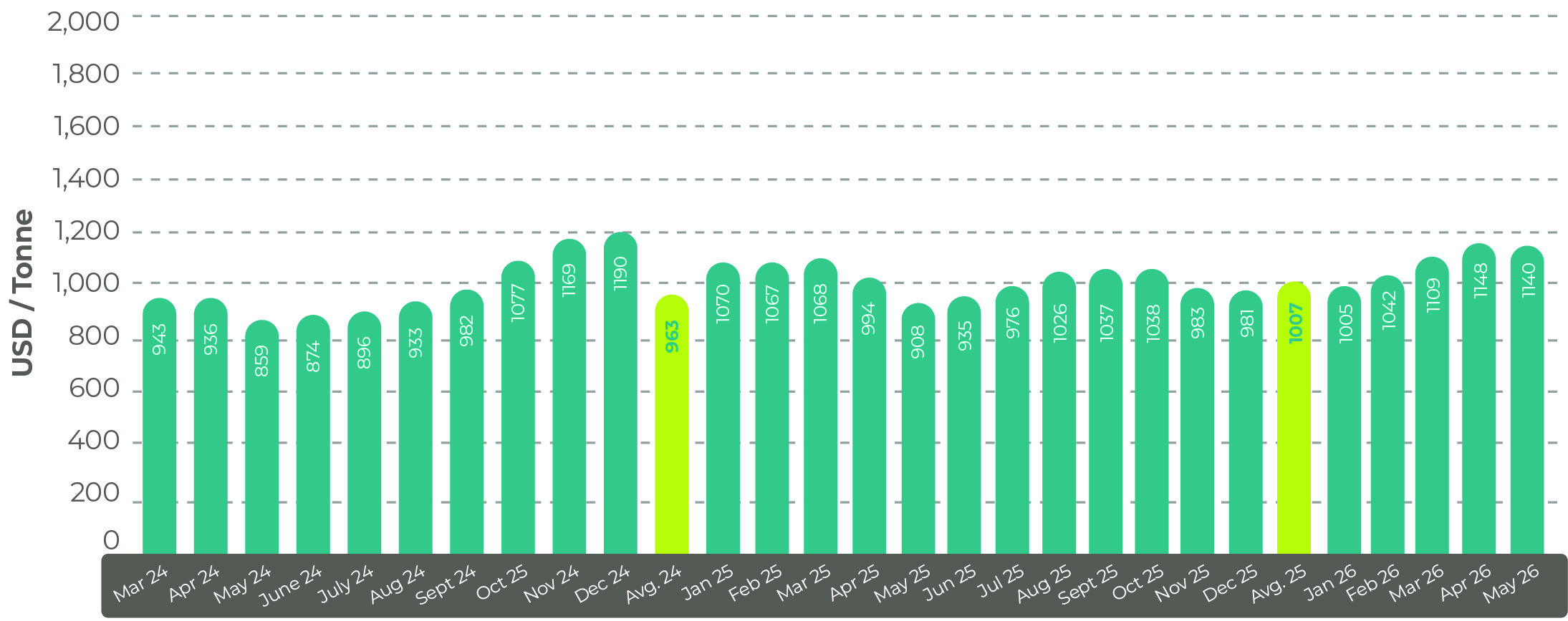 Average World Bank May 2026 palm oil price June 26