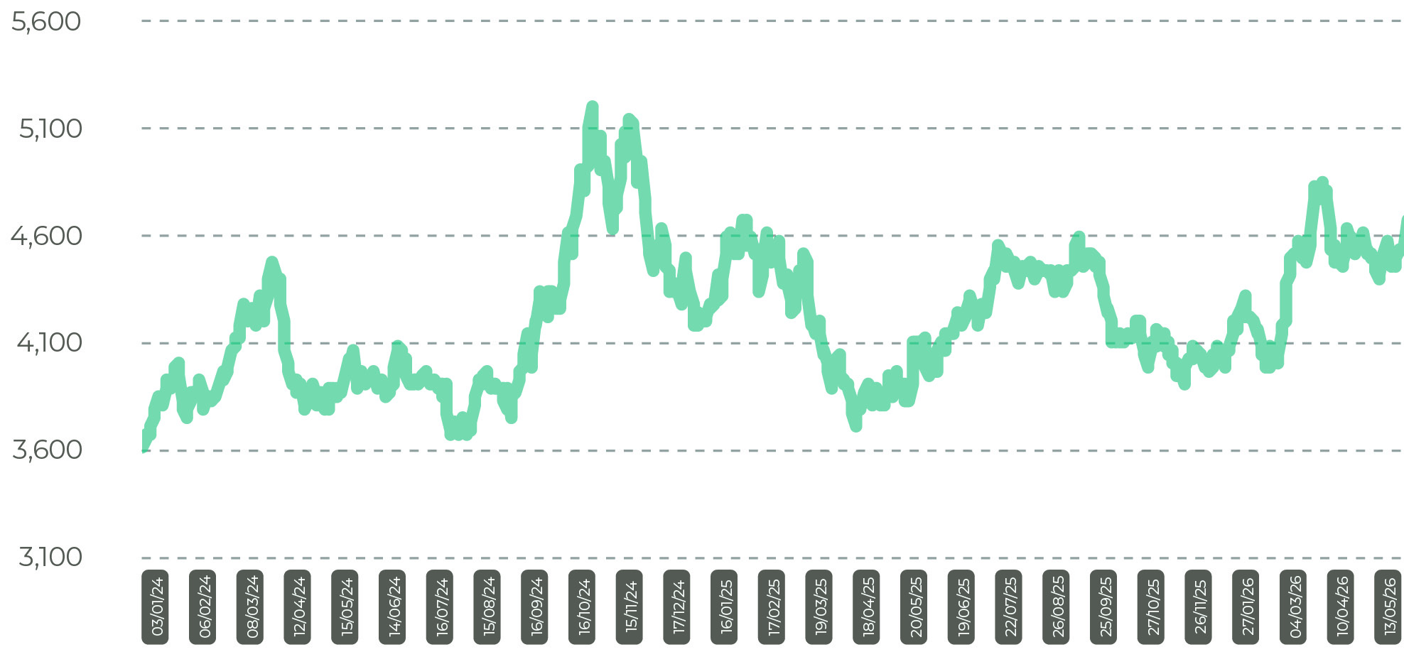 Malaysia CPO Settlement Price RM June 26