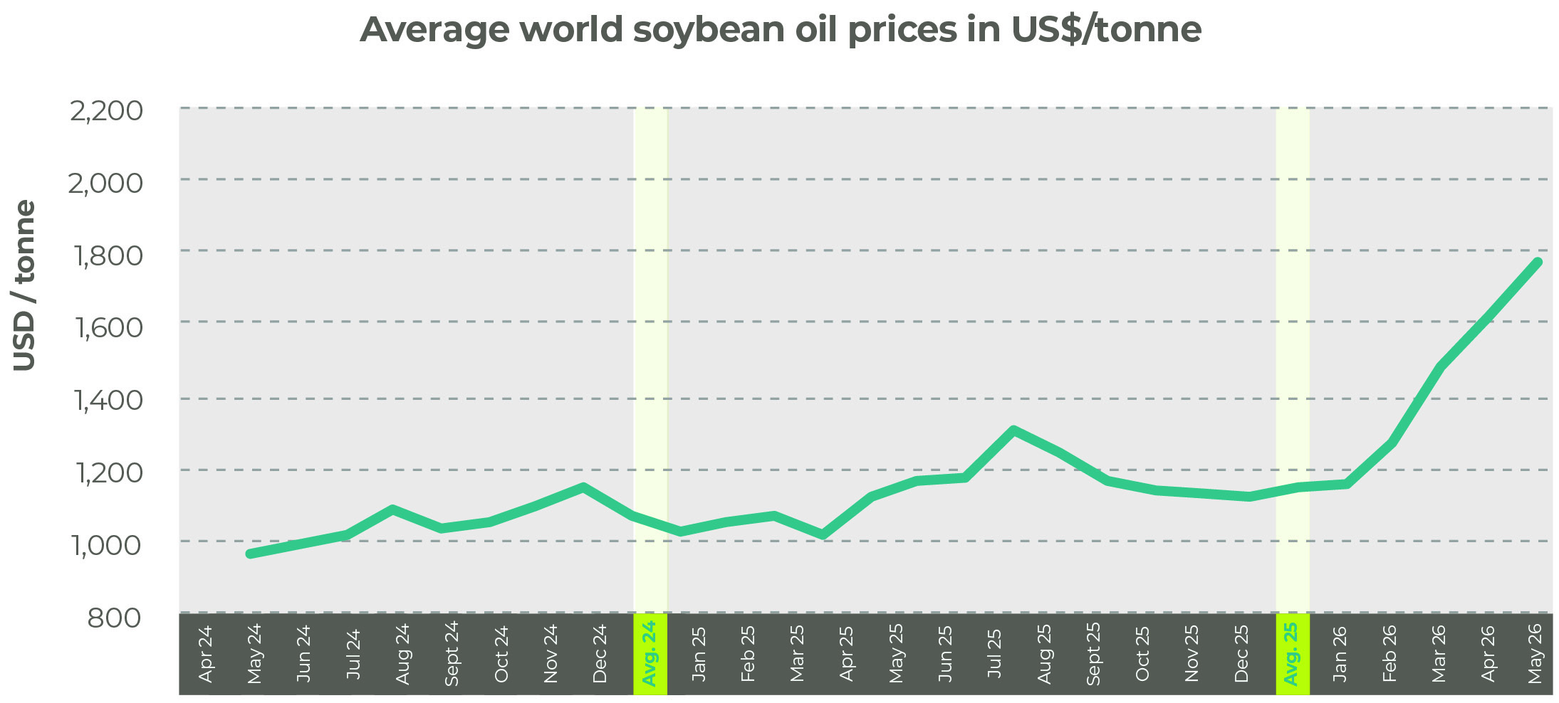  Average world soybean oil prices in US$/tonne June 26