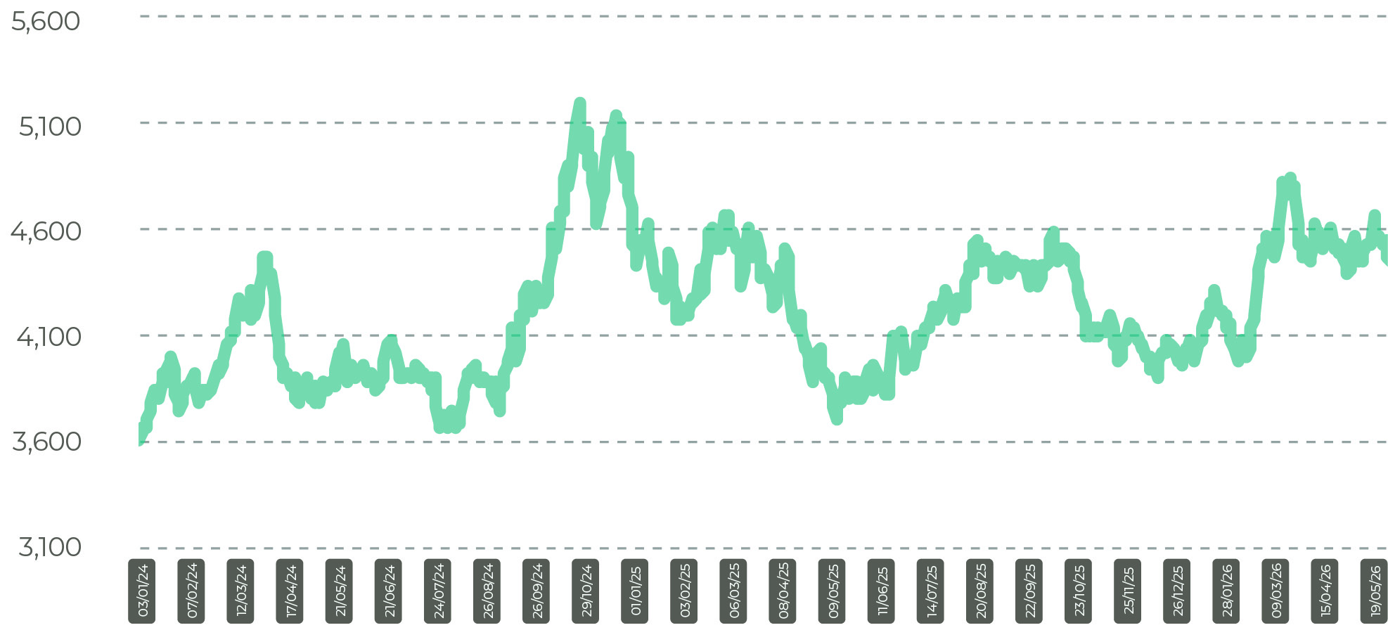 Malaysia palm prices CPO Settlement Price RM Jun 16 26
