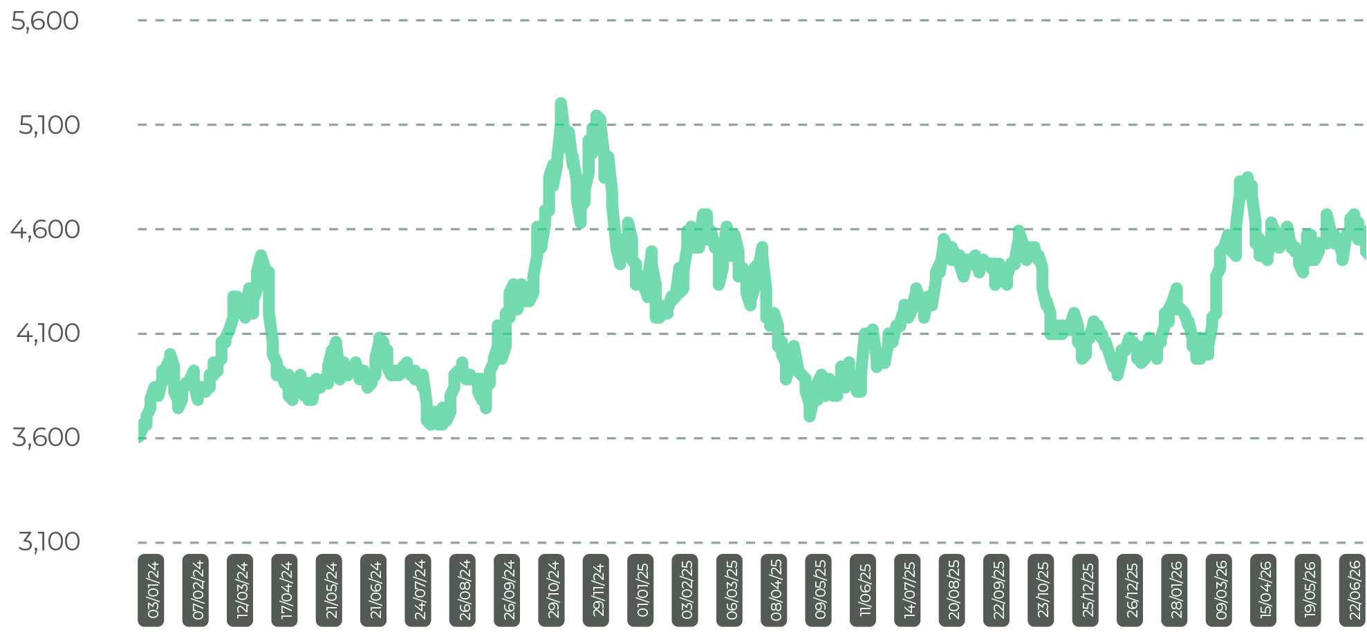 Malaysia CPO Settlement Price RM July 26