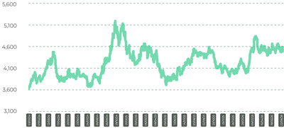 Malaysia palm prices CPO Settlement Price RM July Update 26