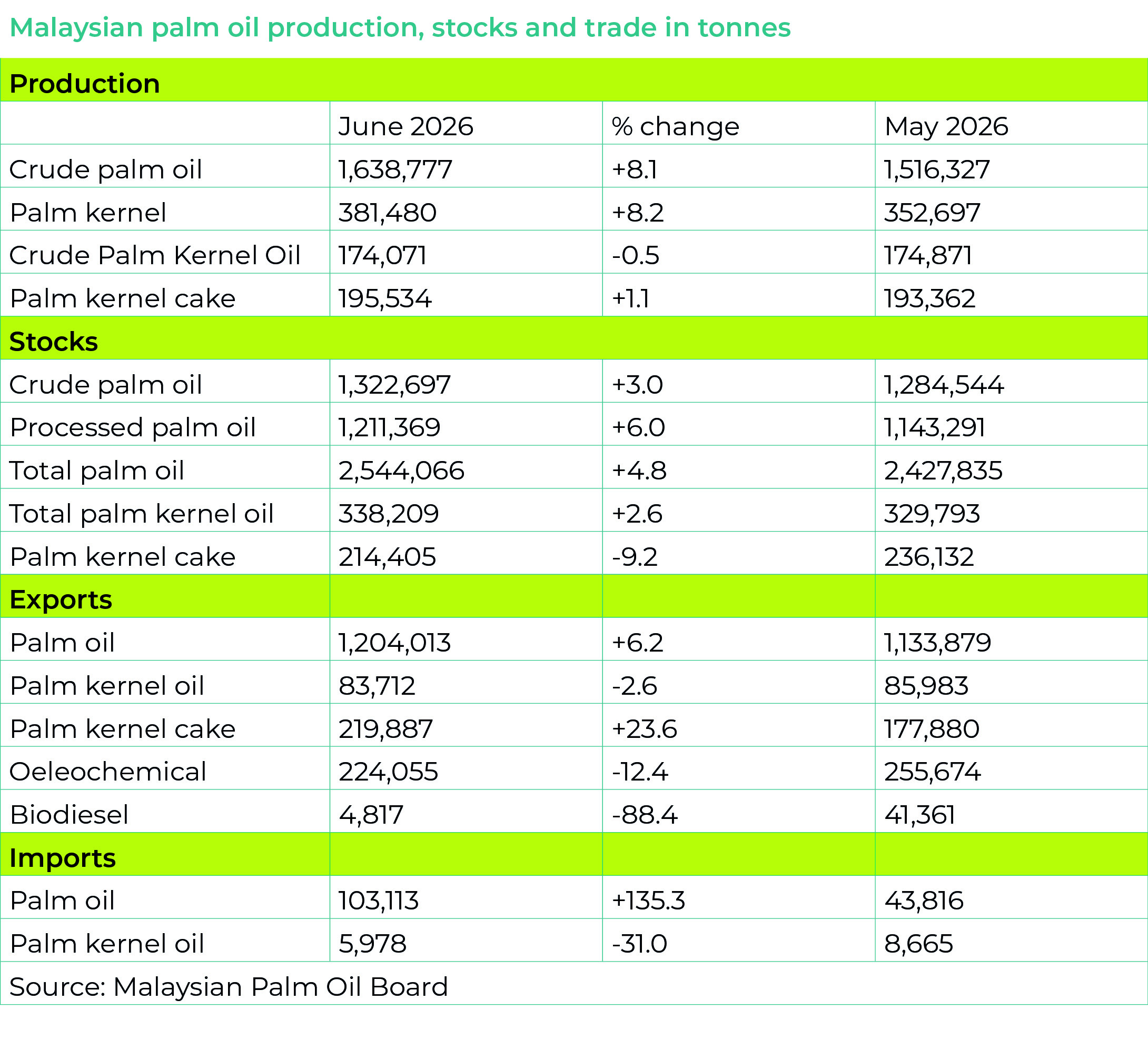 Malaysian palm oil production, stocks and trade in tonnes July Update 26