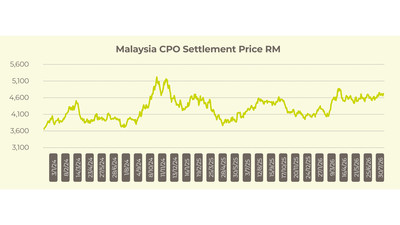 August 2026 Malaysia CPO