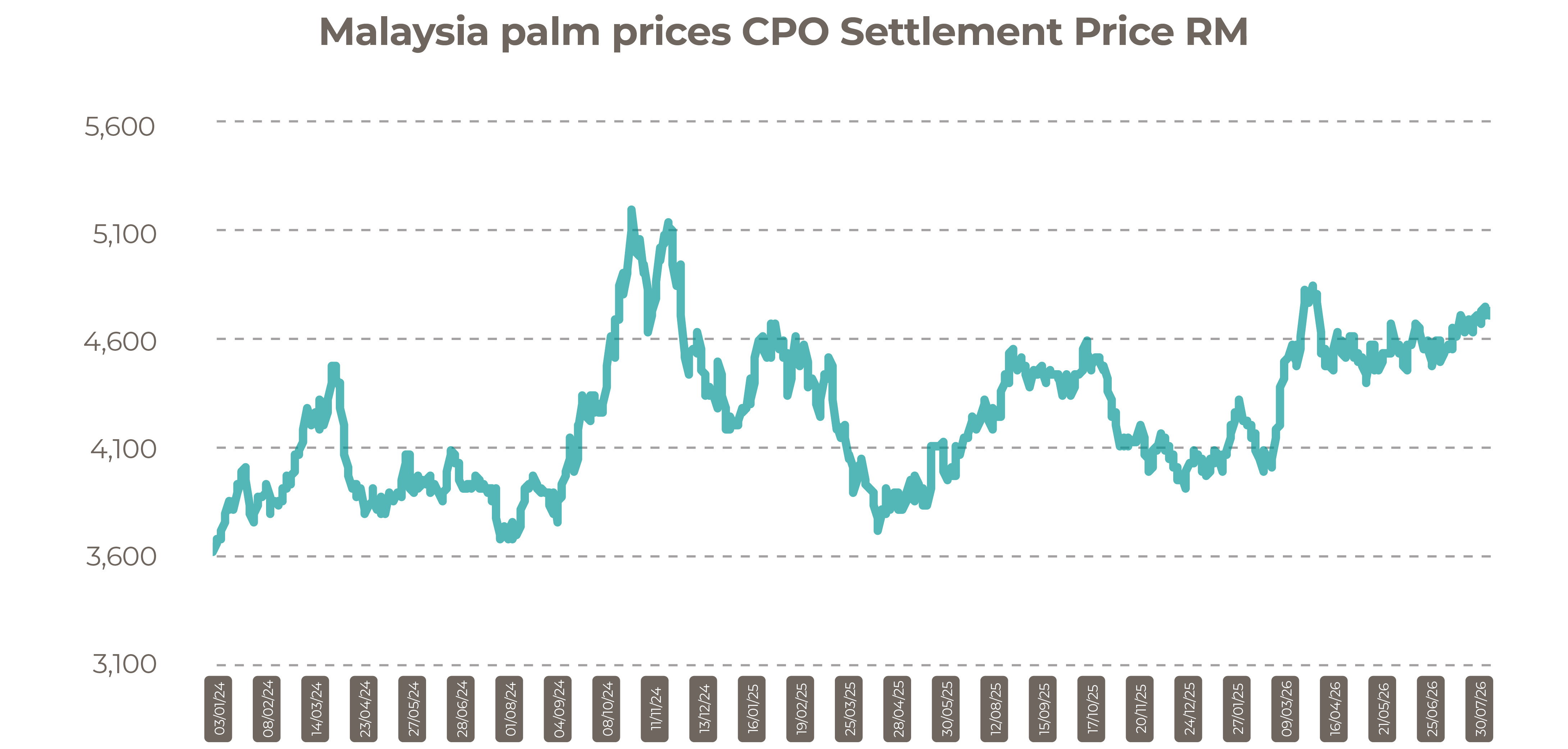 Malaysia CPO Settlement Price RM AUG 2026