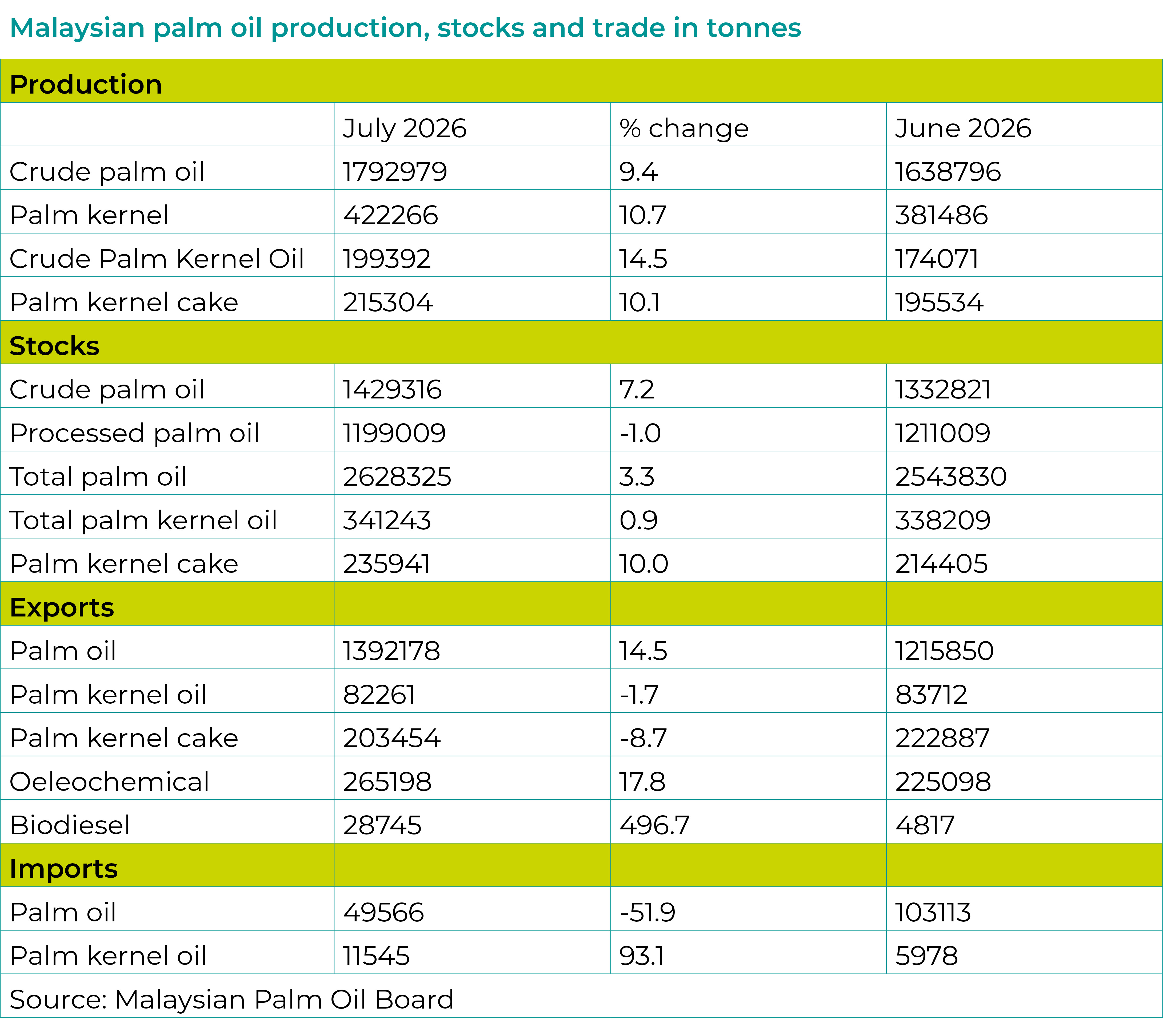 Malaysian palm oil production, stocks and trade in tonnes Aug 2026