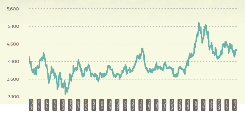 April 25 - CPO Settlement Price