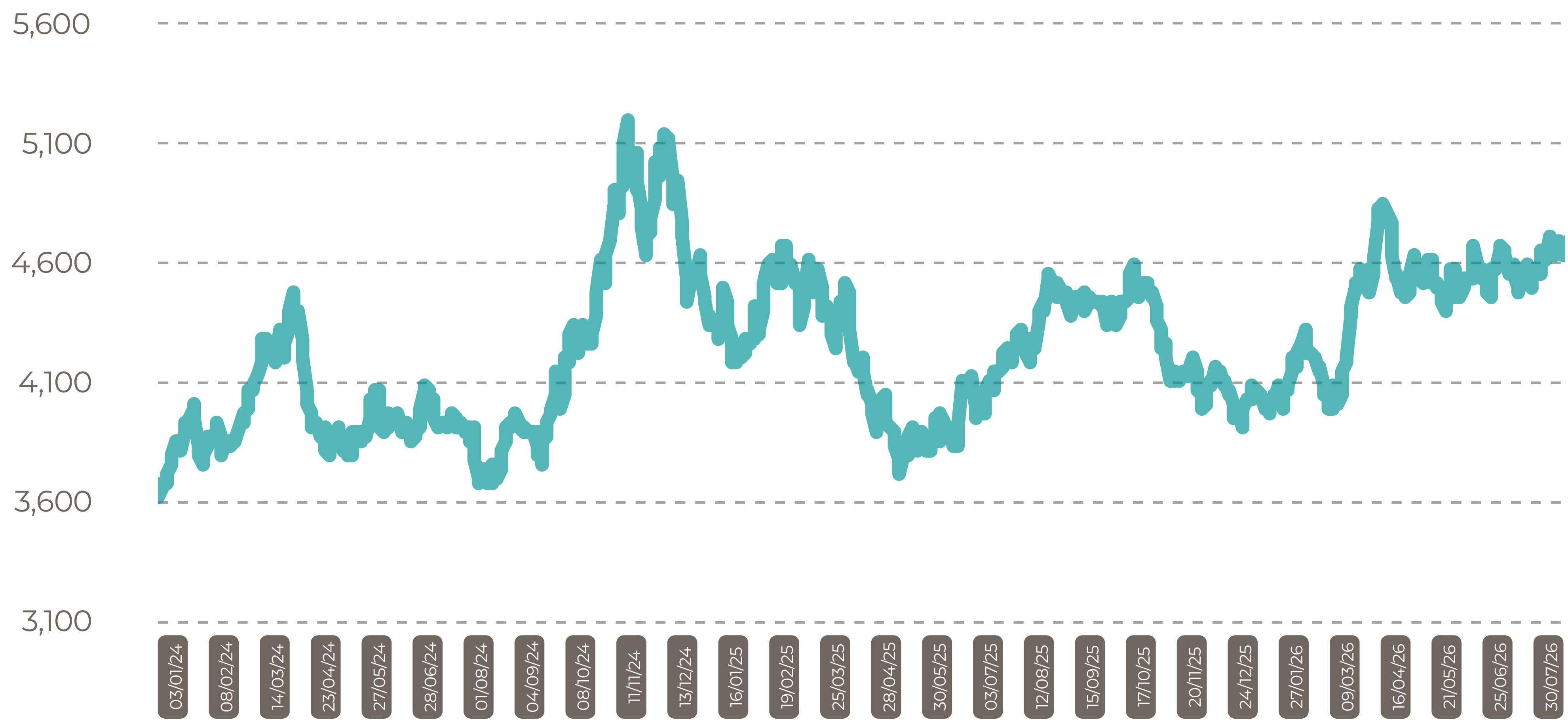 Malaysia CPO Settlement Price RM Sept 26