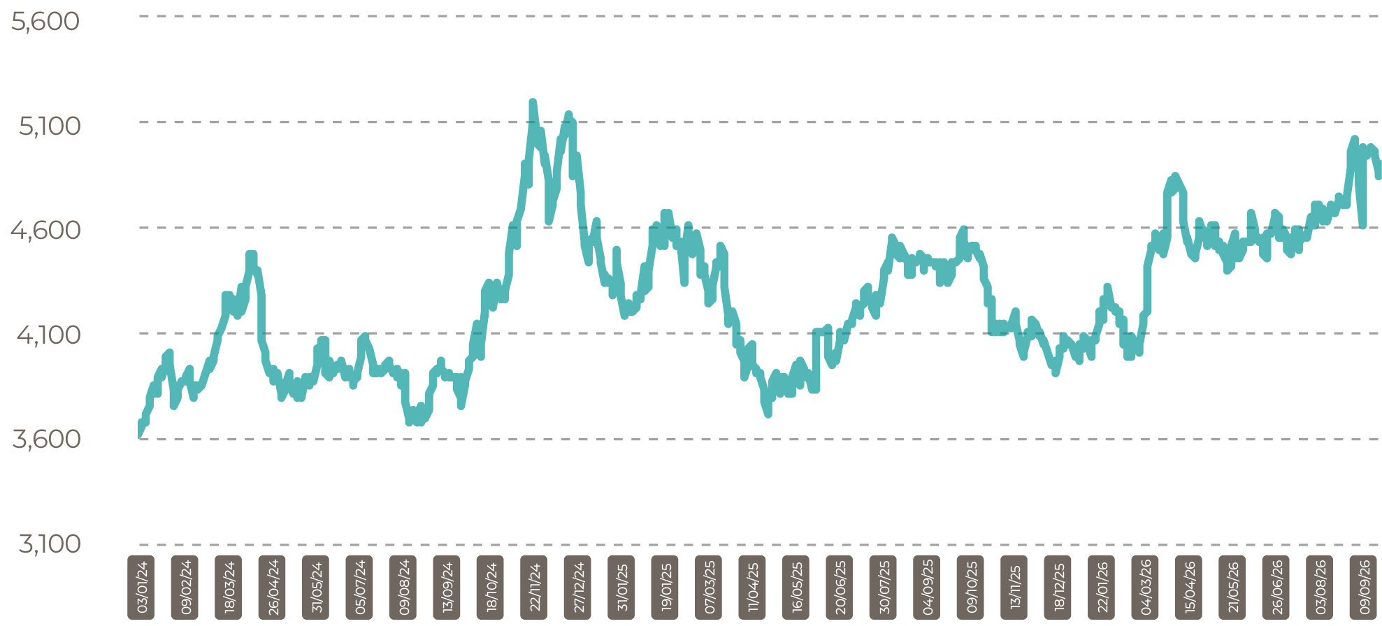 Malaysia palm prices CPO Settlement Price RM Update Sept