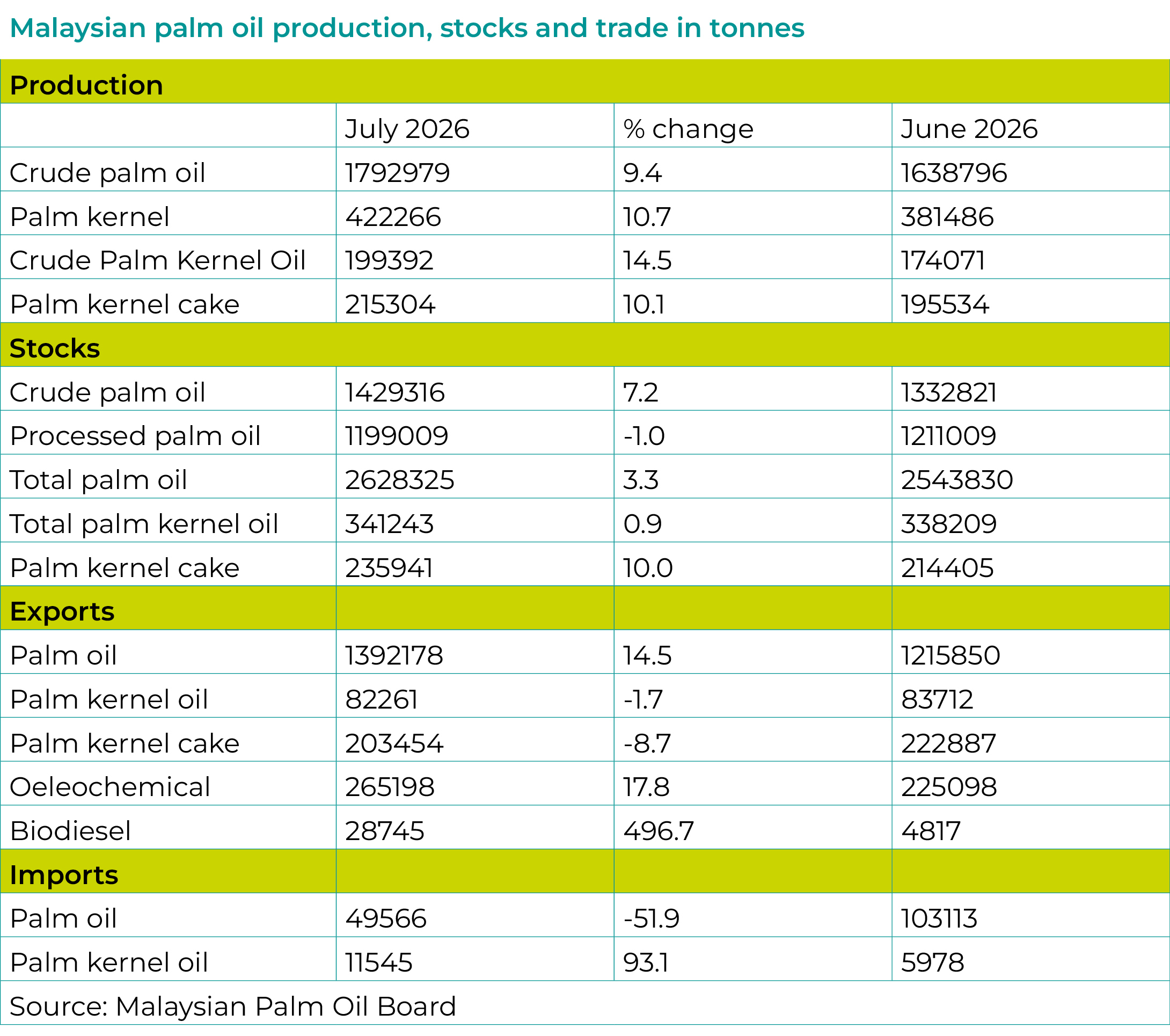 Malaysian palm oil production, stocks and trade in tonnes Update Sept 26