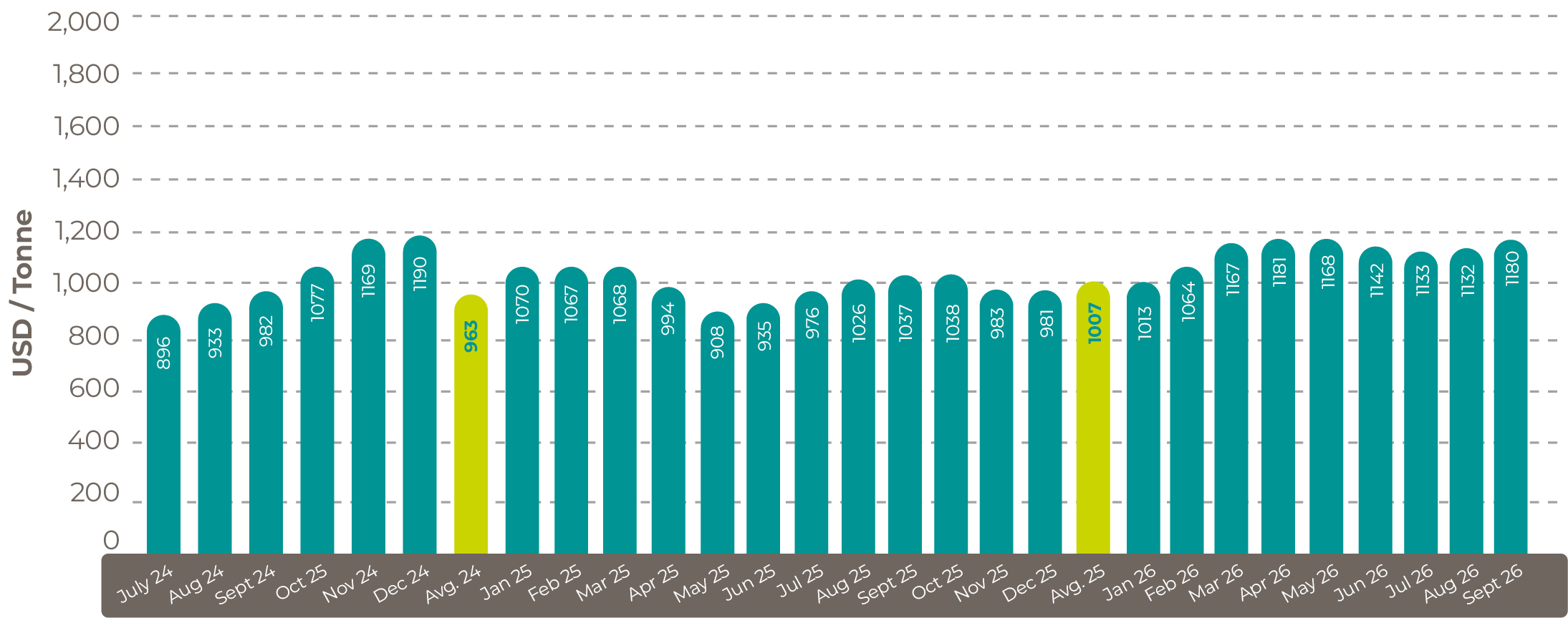 Average World Bank September 2026 palm oil price October 26