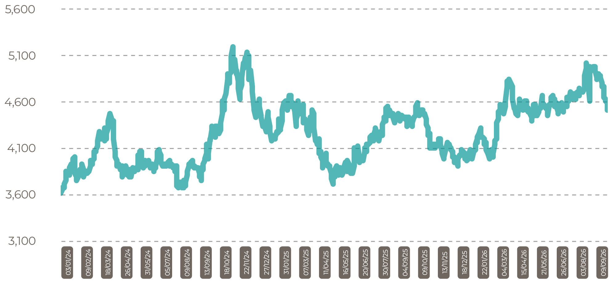 Malaysia CPO Settlement Price RM Oct 26