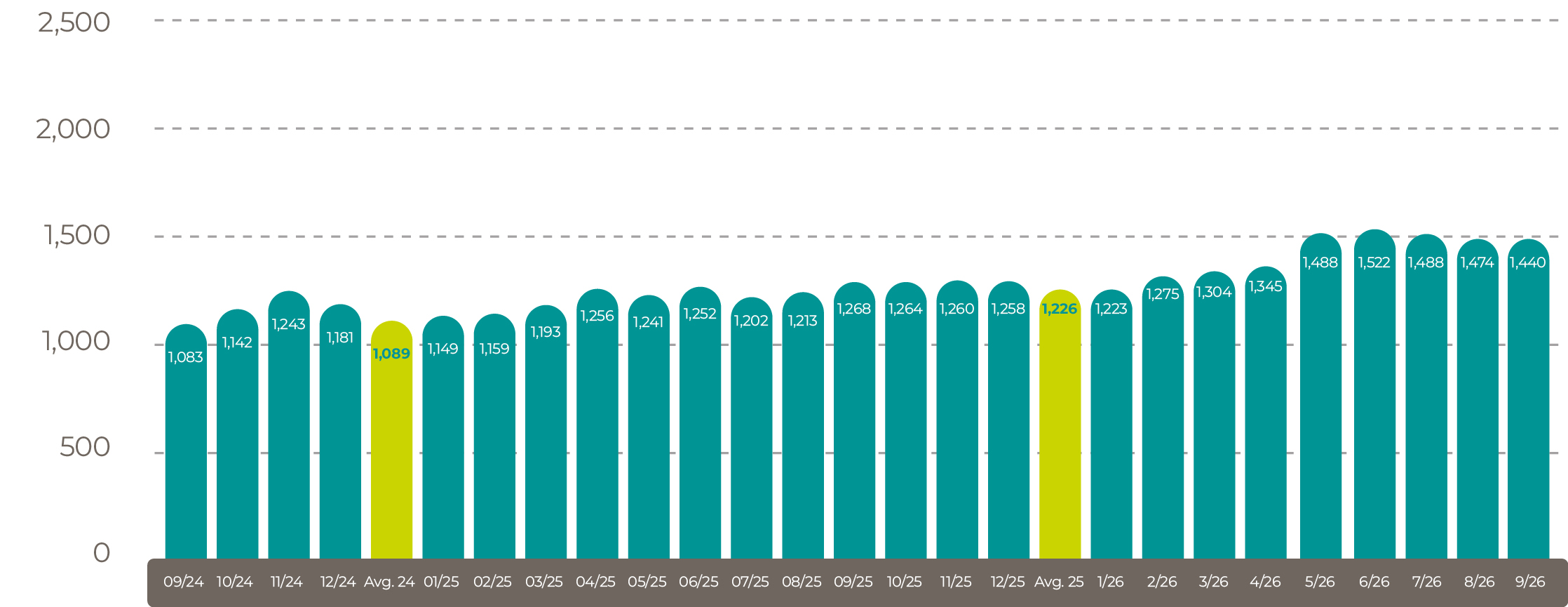 Average world rapeseed oil price in US$/tonne Oct 26
